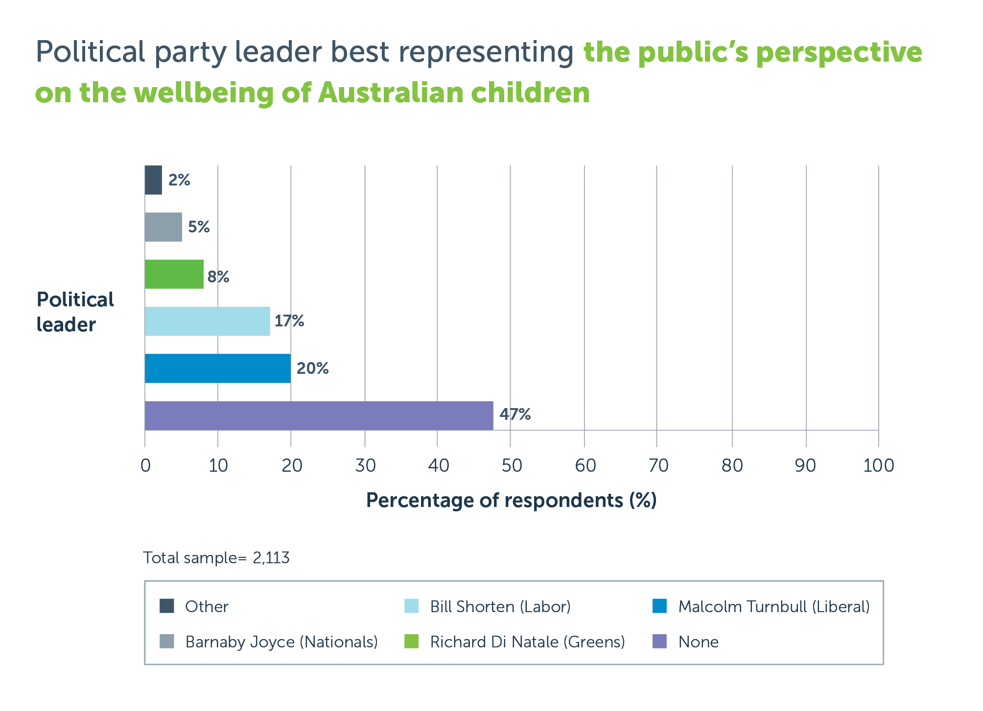 RCH National Child Health Poll