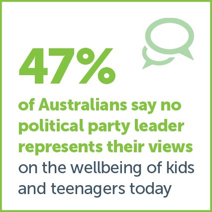 Australian Child Health Poll current key findings image 2